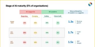 Країни Перської затоки лідирують у впровадженні ІІ, випереджаючи світових конкурентів